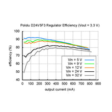 Load image into Gallery viewer, Pololu 3.3V, 500mA Step-Down Voltage Regulator