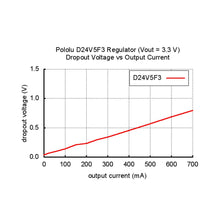 Load image into Gallery viewer, Pololu 3.3V, 500mA Step-Down Voltage Regulator